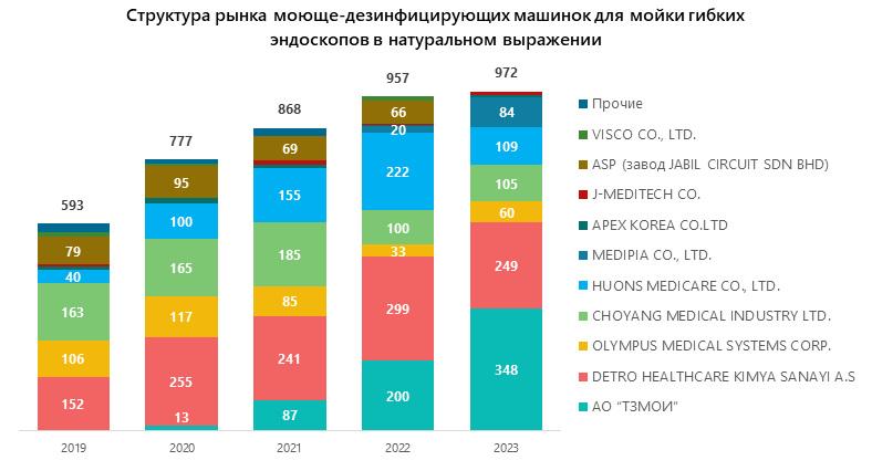 Структура рынка моюще-дезинфицирующих машинок для мойки гибких эндоскопов в натуральном выражении