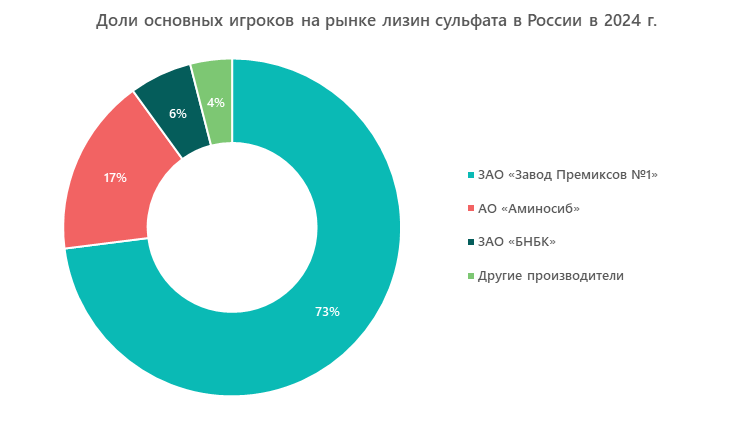 Доли основных игроков на рынке лизин сульфата в России в 2024 г.