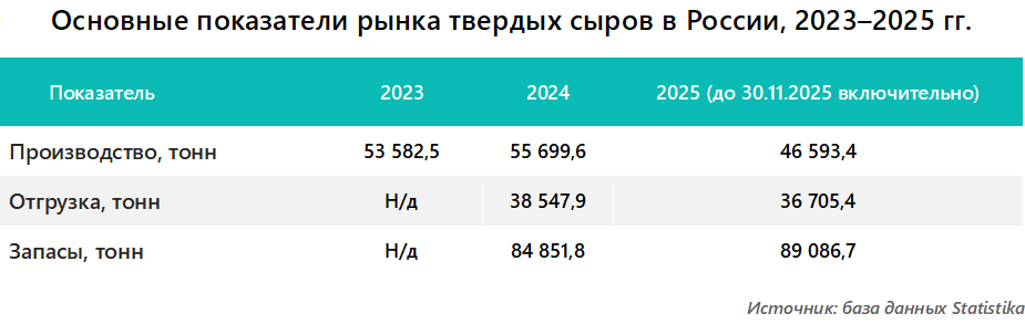 Основные показатели рынка твердых сыров в России, 2023&ndash;2025 гг.