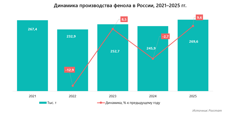 Динамика производства фенола в России, 2021&ndash;2025 гг.