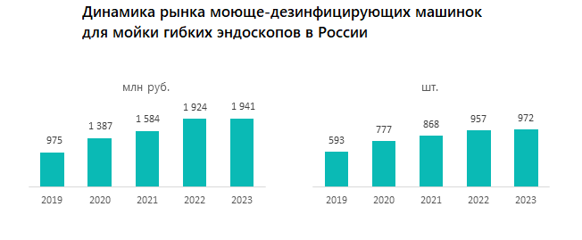 Динамика рынка моюще-дезинфицирующих машинок для мойки гибких эндоскопов в России