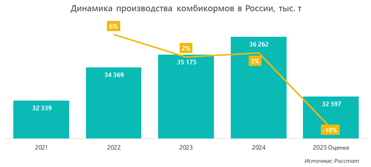 Динамика производства комбикормов в России, тыс. т