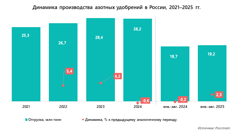 Динамика производства азотных удобрений в России, 2021&ndash;2025 гг.