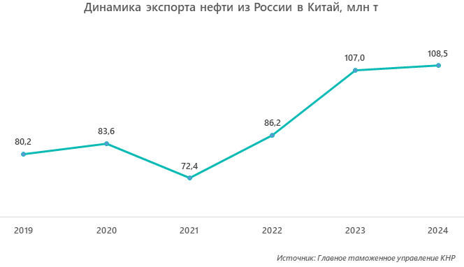 Динамика экспорта нефти из России в Китай, млн т