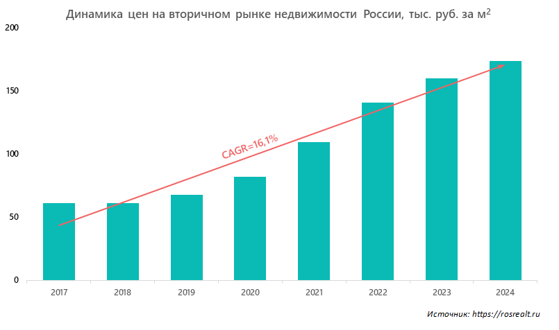 Динамика цен на вторичном рынке недвижимости России, тыс. руб. за м2