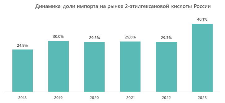 Динамика доли импорта на рынке 2-этилгексановой кислоты России