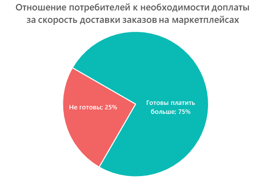 Отношение потребителей к необходимости доплаты   за скорость доставки заказов на маркетплейсах
