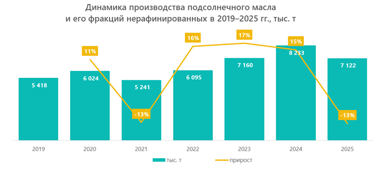 Динамика производства подсолнечного масла и его фракций нерафинированных в 2019&ndash;2025 гг., тыс. т