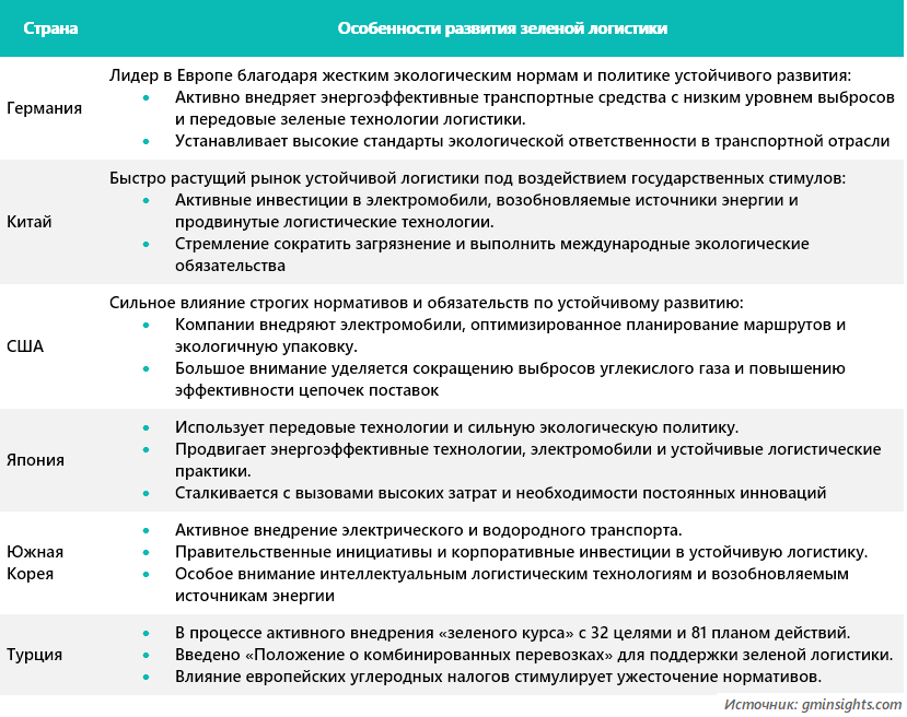 Страны-лидеры по развитию зеленой логистики в мире 