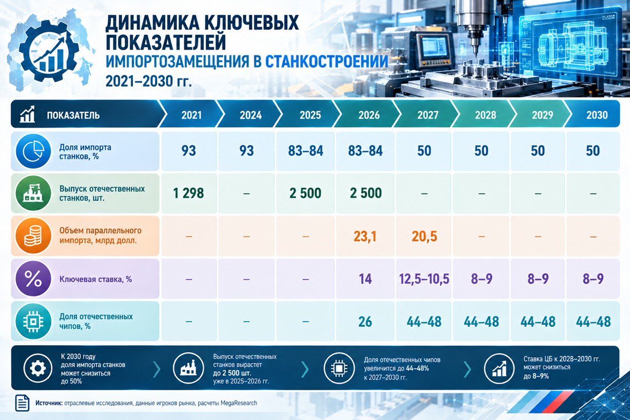 Динамика ключевых показателей импортозамещения в станкостроении, 2021&ndash;2030 гг.