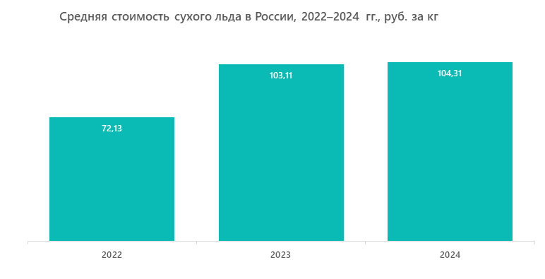 Средняя стоимость сухого льда в России, 2022–2024 гг., руб. за кг