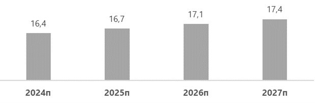 Прогноз объема рынка ССС, 2024–2027 гг., млн тонн