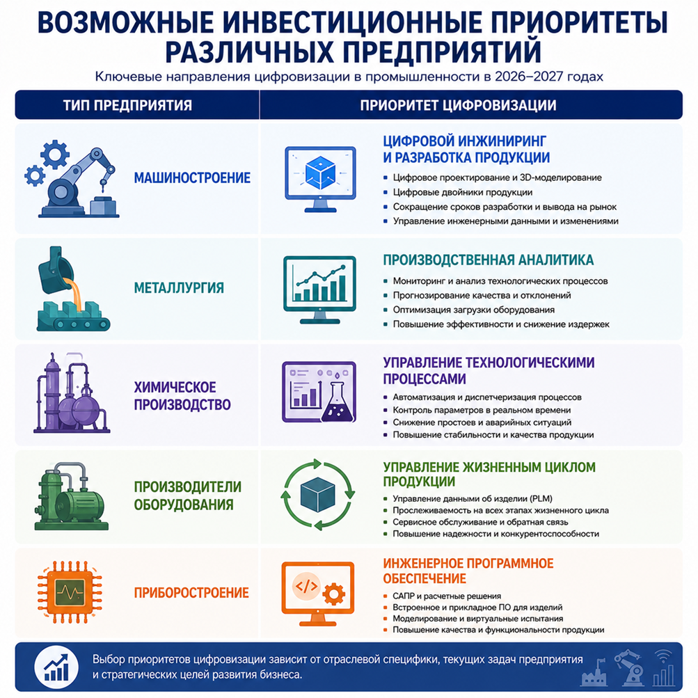 Возможные инвестиционные приоритеты различных предприятий