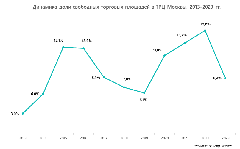 Динамика доли свободных торговых площадей в ТРЦ Москвы, 2013–2023 гг.