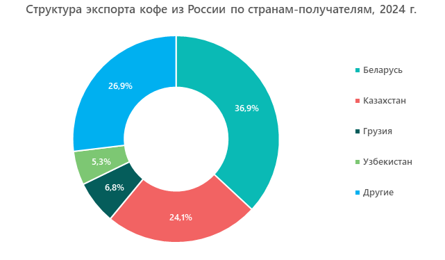 Структура экспорта кофе из России по странам-получателям, 2024 г.