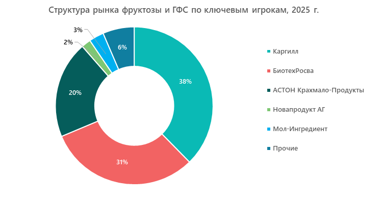 Структура рынка фруктозы и ГФС по ключевым игрокам