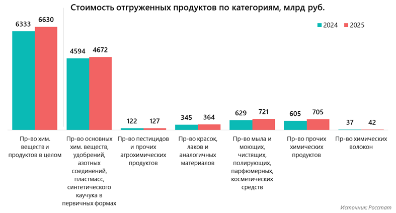 Стоимость отгруженных продуктов по категориям, млрд руб.