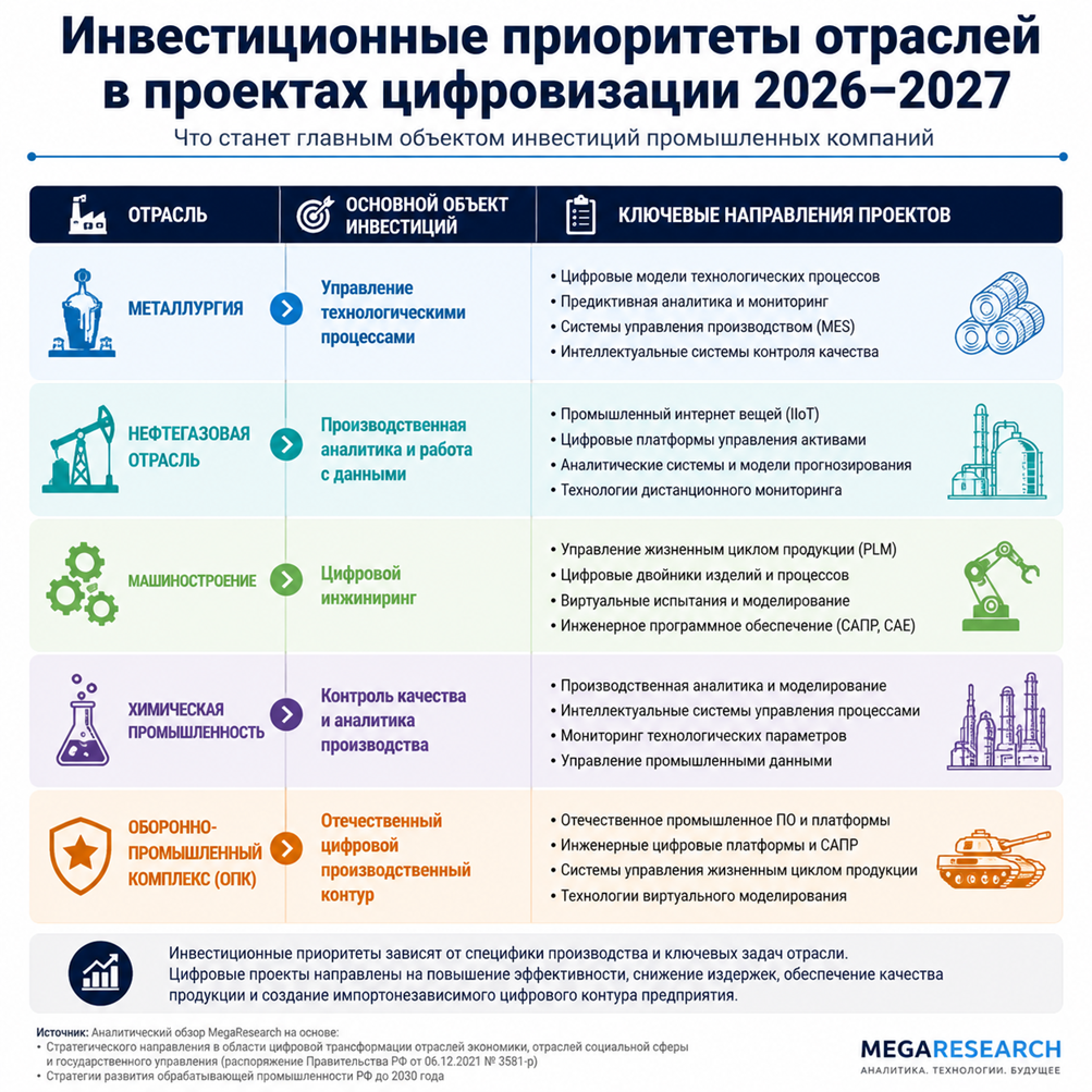 Инвестиционные приоритеты отраслей в проектах цифровизации в 2026–2027 гг.