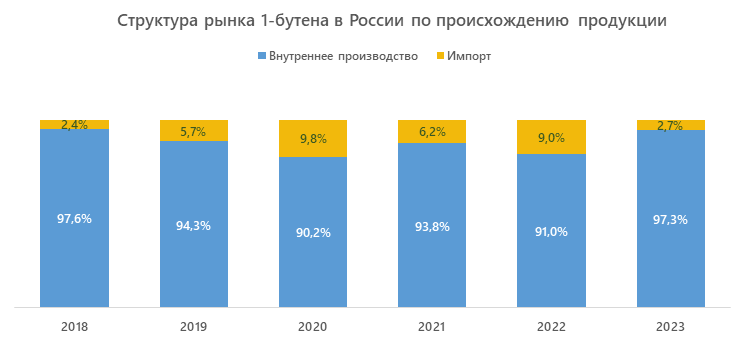 Структура рынка 1-бутена в России по происхождению продукции