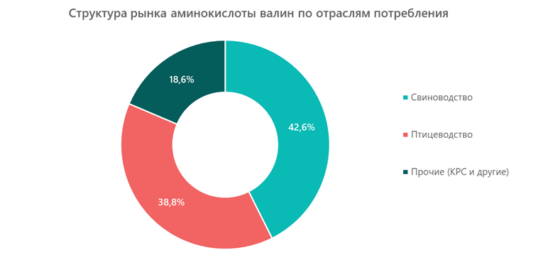 Структура рынка аминокислоты валин по отраслям потребления 