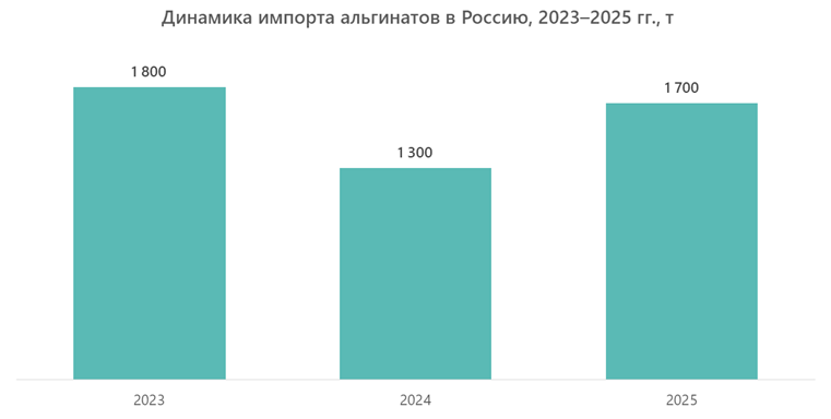 Динамика импорта альгинатов в Россию, 2023–2025 гг., т
