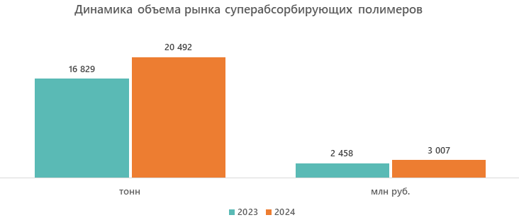Динамика объема рынка суперабсорбирующих полимеров
