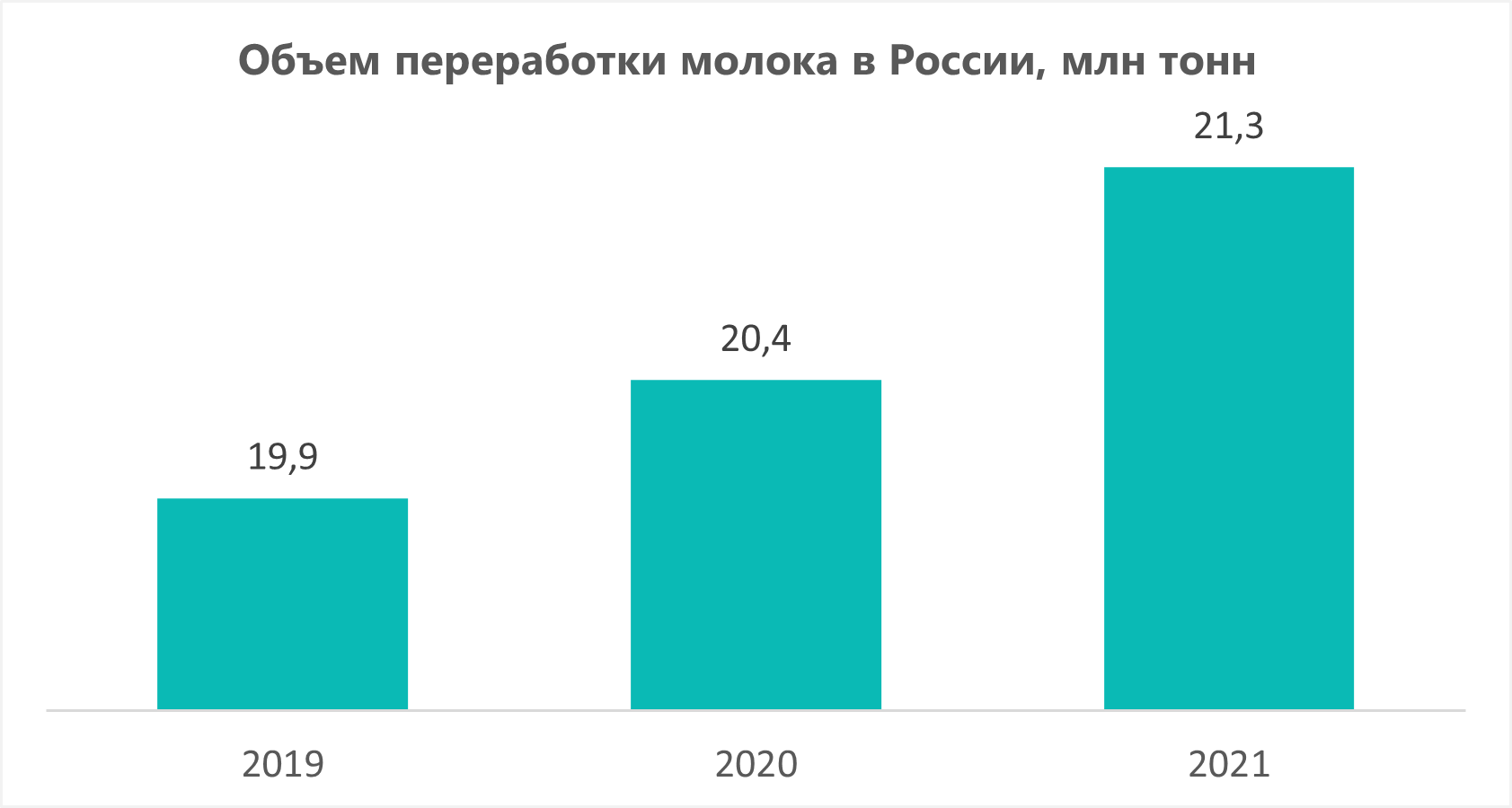 Объем переработки молока в России, млн тонн