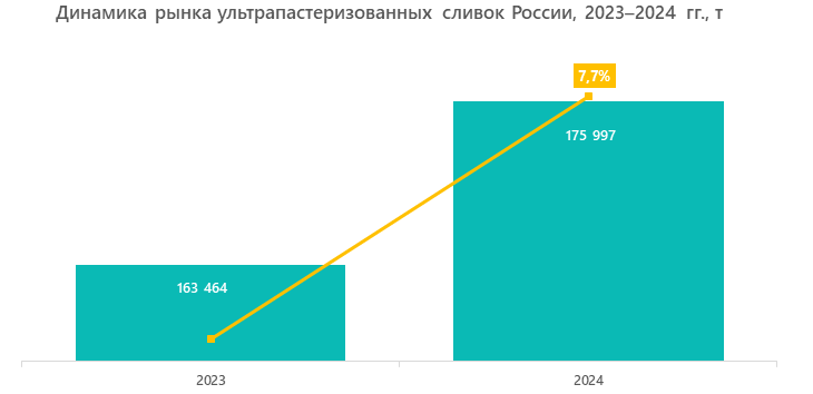 Динамика рынка ультрапастеризованных сливок России, 2023&ndash;2024 гг., т