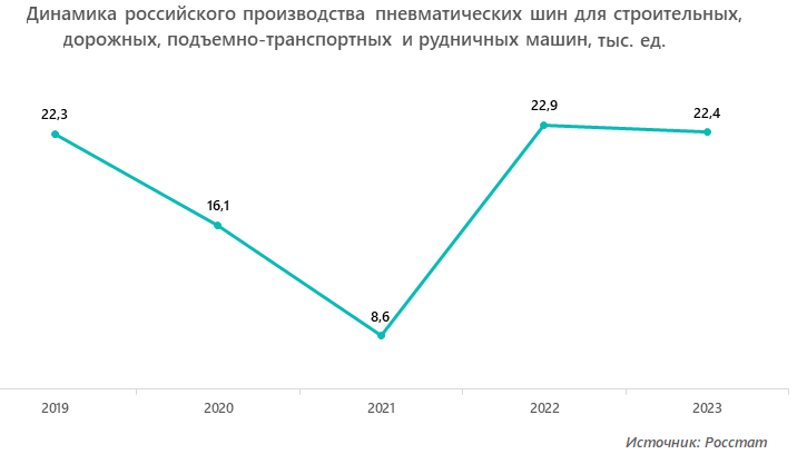 Динамика российского производства пневматических шин для строительных, дорожных, подъемно-транспортных и рудничных машин, тыс. ед.
