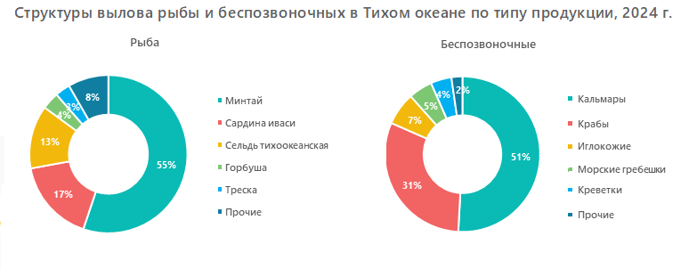 Структуры вылова рыбы и беспозвоночных в Тихом океане по типу продукции, 2024 г.