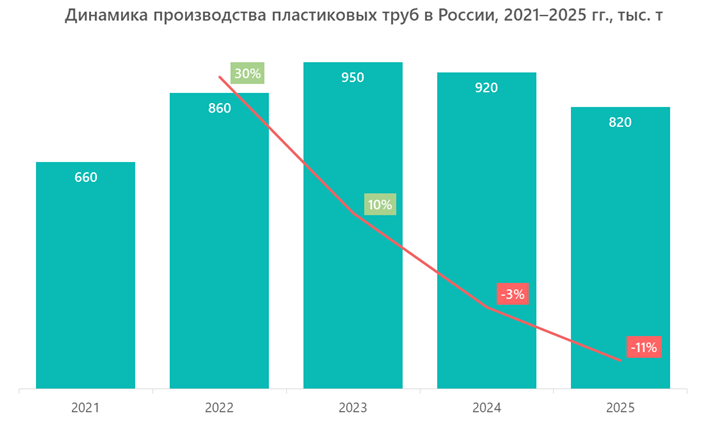Динамика производства пластиковых труб в России, 2021&ndash;2025 гг., тыс. т