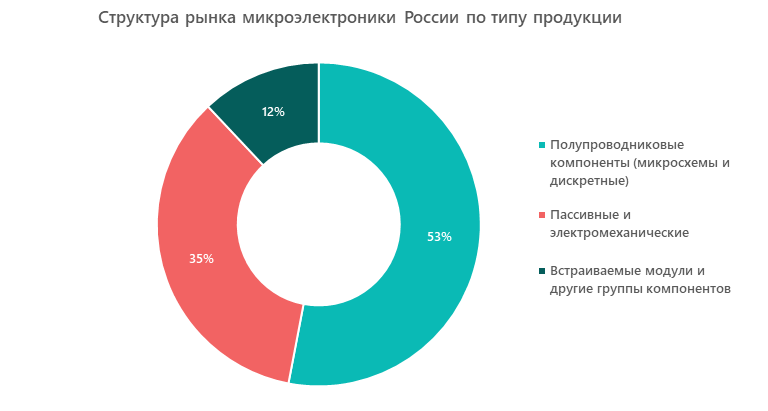 Структура рынка микроэлектроники России по типу продукции