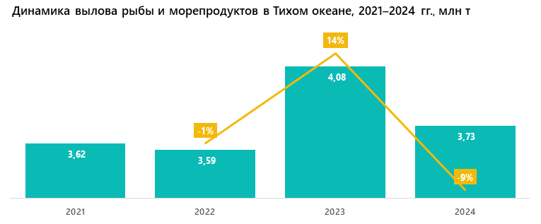 Динамика вылова рыбы и морепродуктов в Тихом океане, 2021–2024 гг., млн т