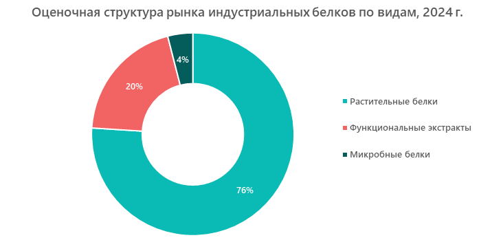 Оценочная структура рынка индустриальных белков по видам