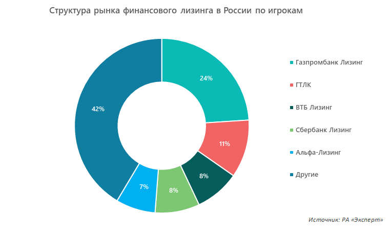 Структура рынка финансового лизинга в России по игрокам