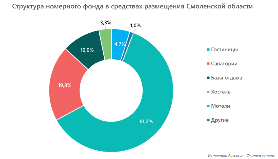 Структура номерного фонда в средствах размещения Смоленской области