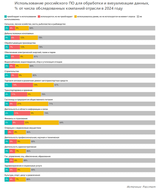 Использование российского ПО для обработки и визуализации данных, % от числа обследованных компаний отрасли в 2024 году