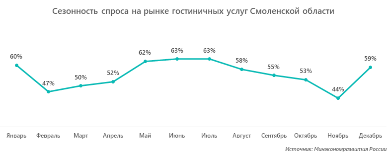 Сезонность спроса на рынке гостиничных услуг Смоленской области