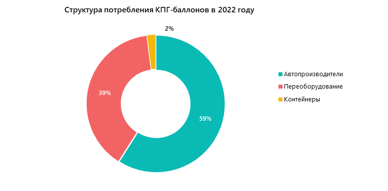 Структура потребления КПГ-баллонов в 2022 году