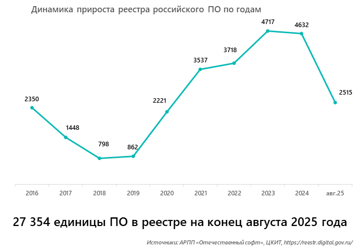 Динамика прироста реестра российского ПО годам