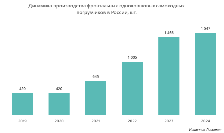 Динамика производства фронтальных одноковшовых самоходных погрузчиков в России, шт. 